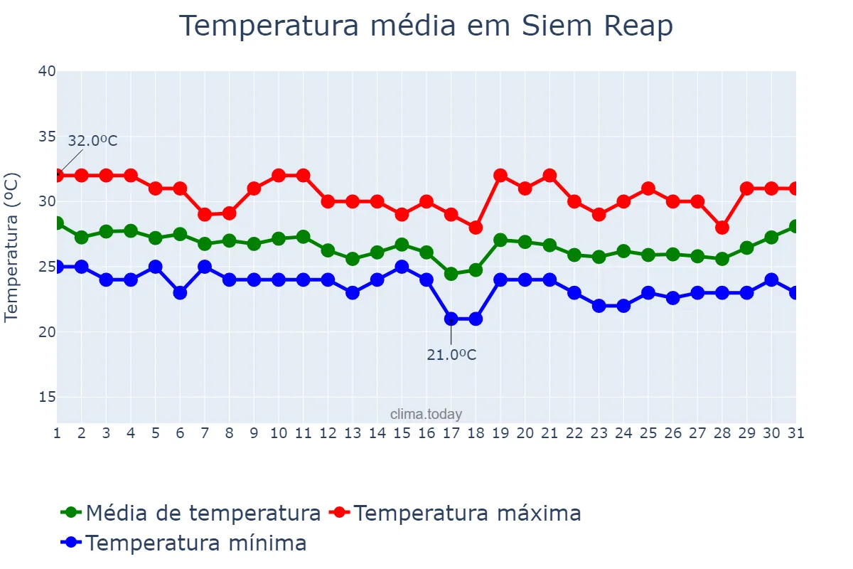 Temperatura em outubro em Siem Reap, Siem Reap, KH