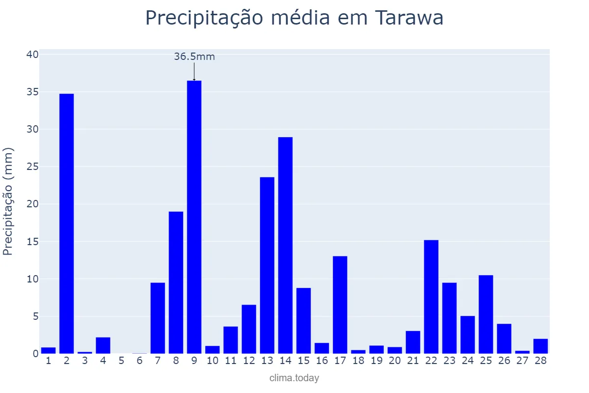 Precipitação em fevereiro em Tarawa, nan, KI