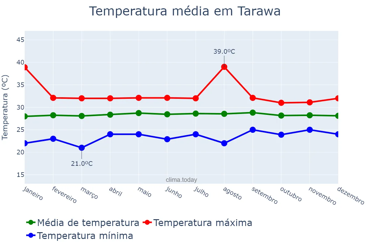 Temperatura anual em Tarawa, nan, KI
