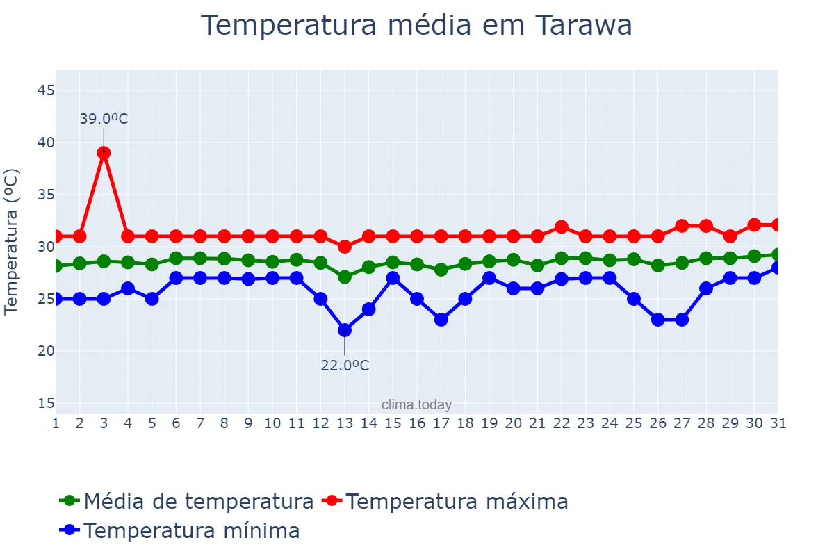 Temperatura em agosto em Tarawa, nan, KI
