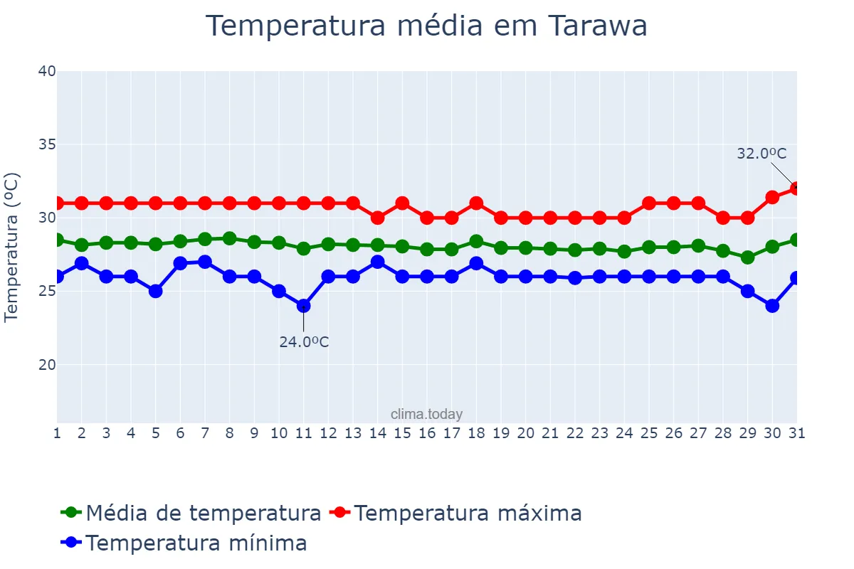 Temperatura em dezembro em Tarawa, nan, KI
