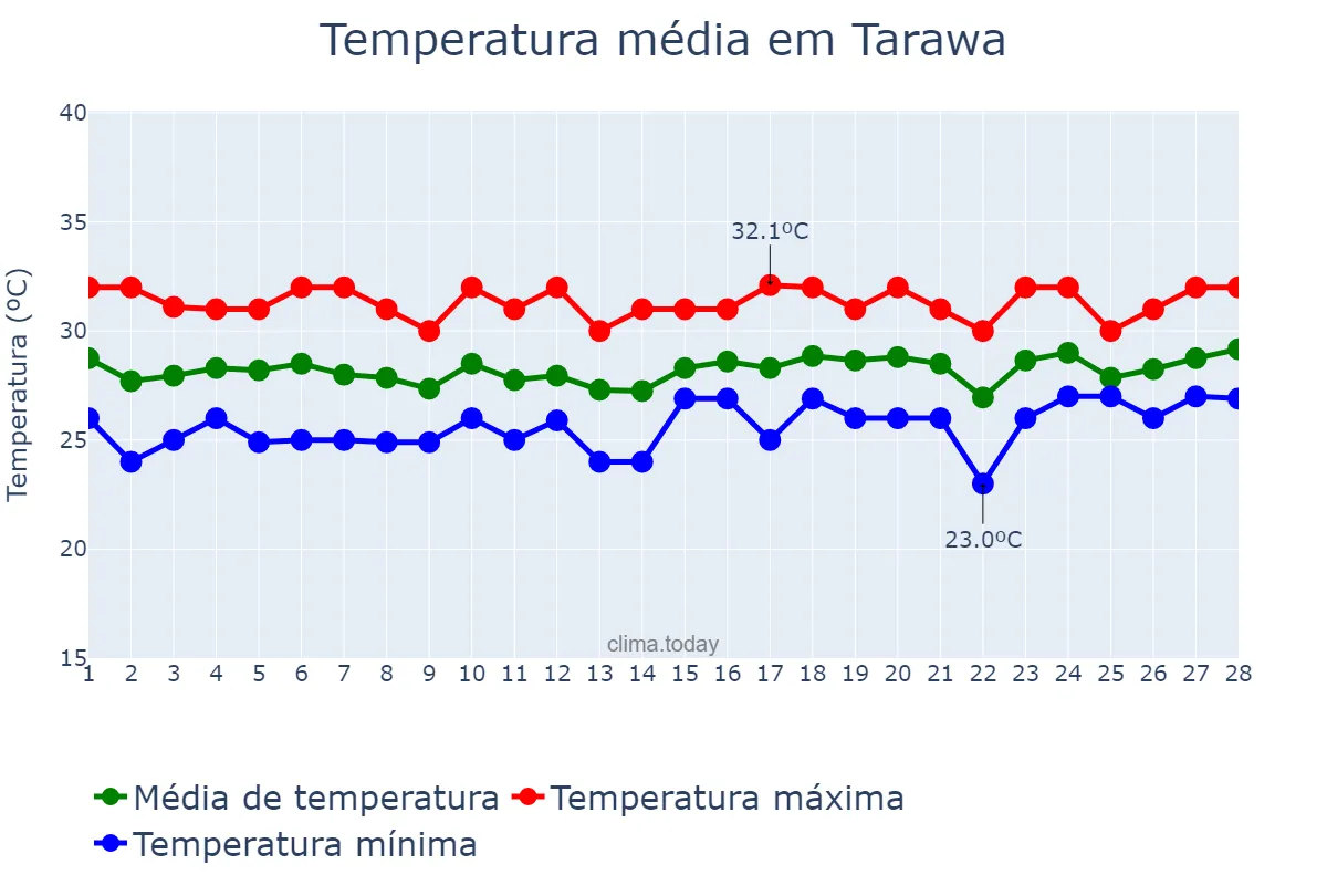 Temperatura em fevereiro em Tarawa, nan, KI