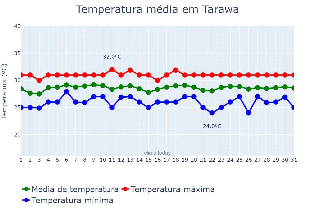 Temperatura em julho em Tarawa, nan, KI