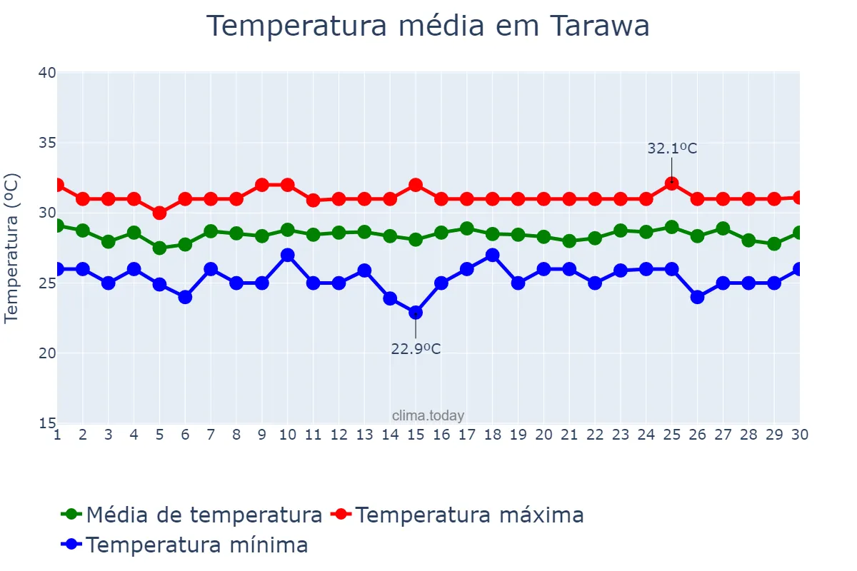 Temperatura em junho em Tarawa, nan, KI