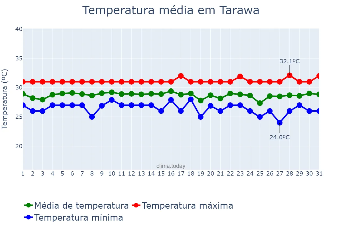 Temperatura em maio em Tarawa, nan, KI