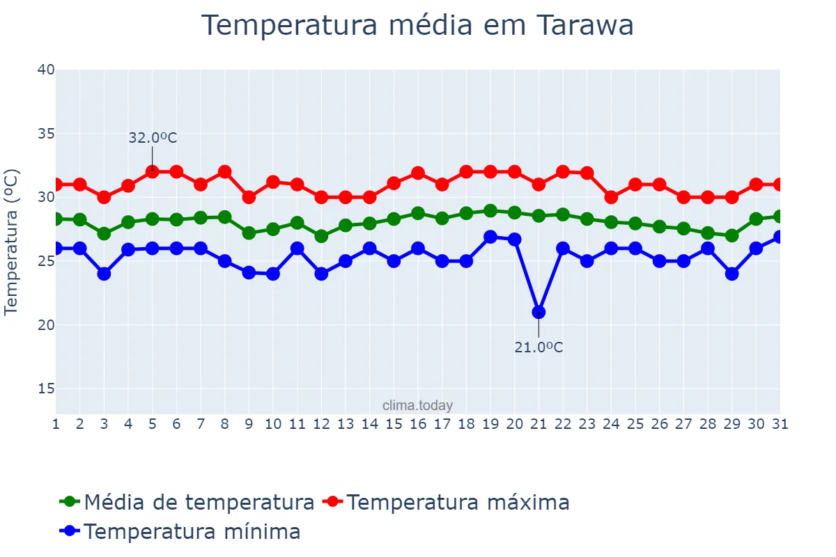 Temperatura em marco em Tarawa, nan, KI