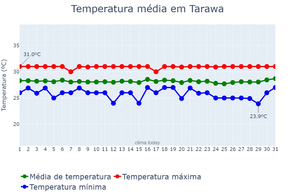 Temperatura em outubro em Tarawa, nan, KI
