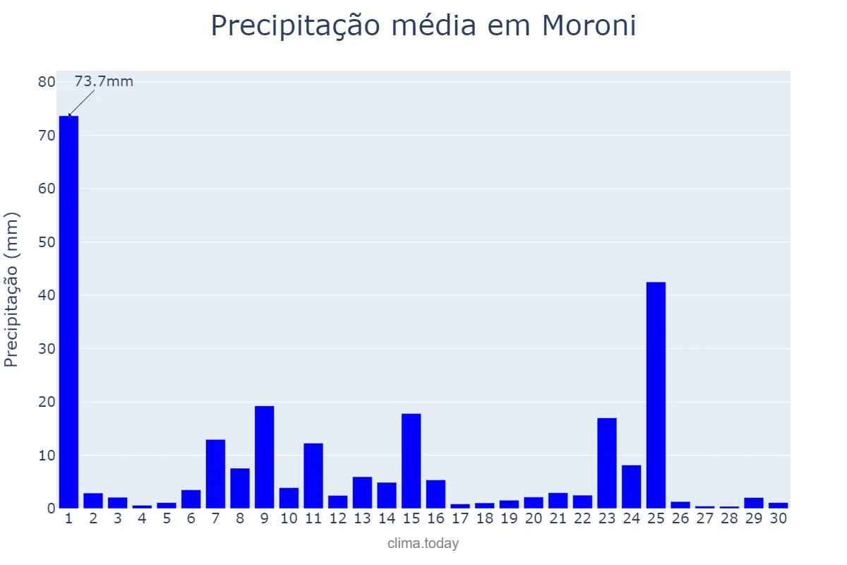 Precipitação em abril em Moroni, Grande Comore, KM