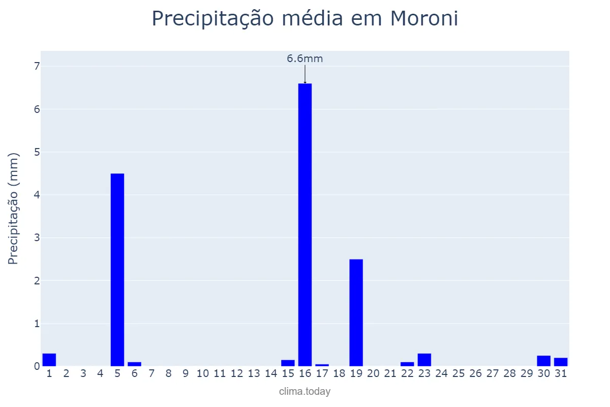 Precipitação em agosto em Moroni, Grande Comore, KM