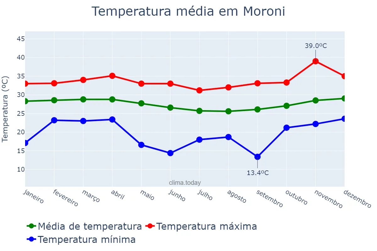 Temperatura anual em Moroni, Grande Comore, KM