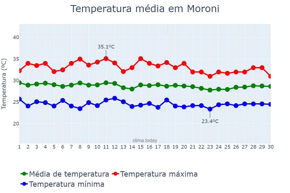 Temperatura em abril em Moroni, Grande Comore, KM
