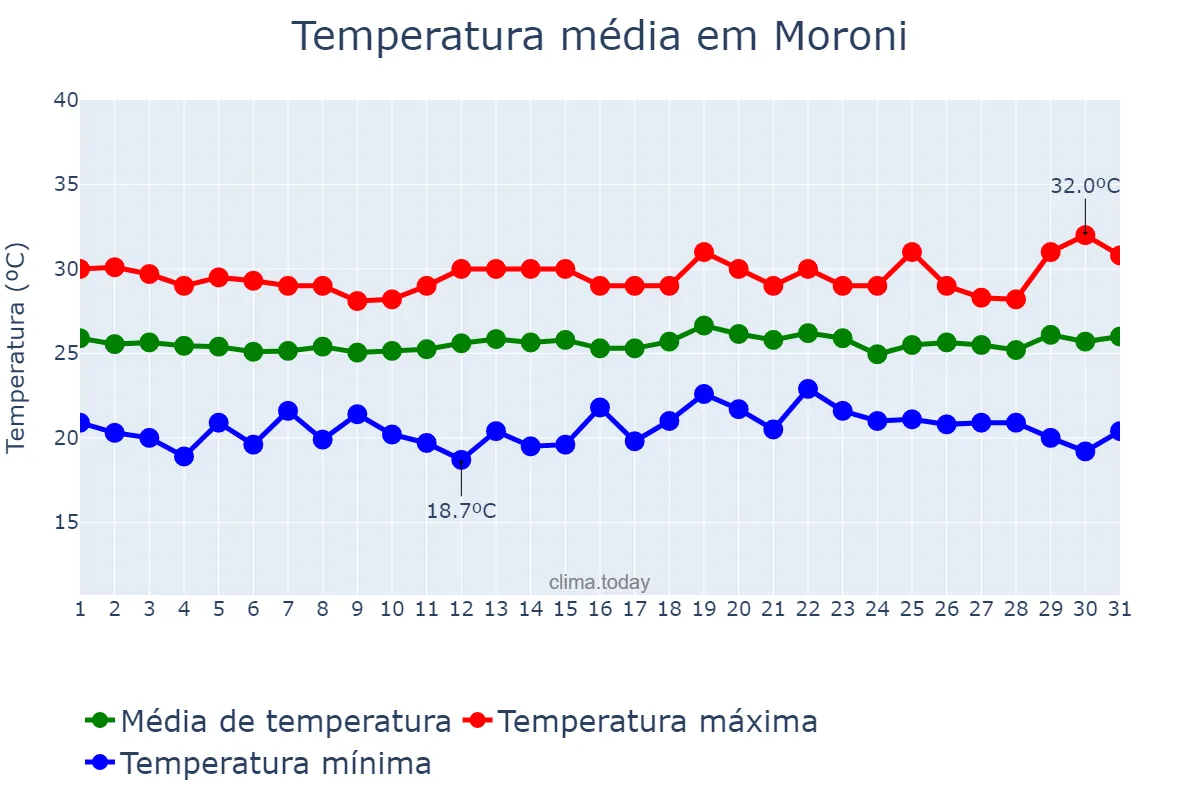 Temperatura em agosto em Moroni, Grande Comore, KM