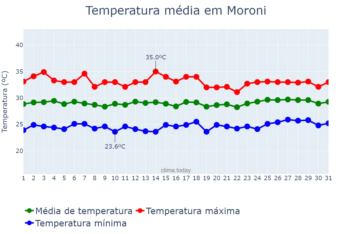 Temperatura em dezembro em Moroni, Grande Comore, KM