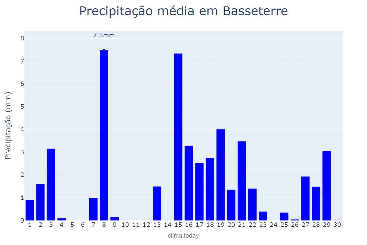 Precipitação em abril em Basseterre, Saint George Basseterre, KN