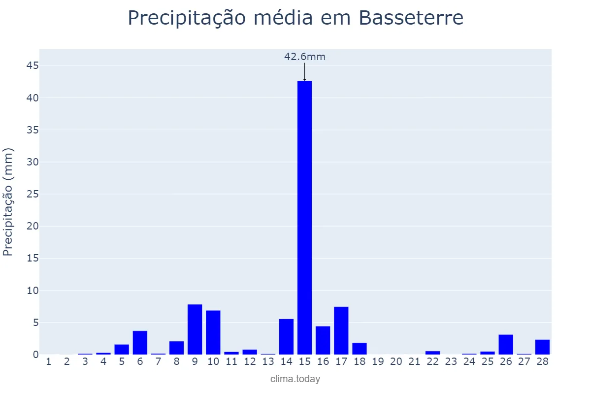 Precipitação em fevereiro em Basseterre, Saint George Basseterre, KN