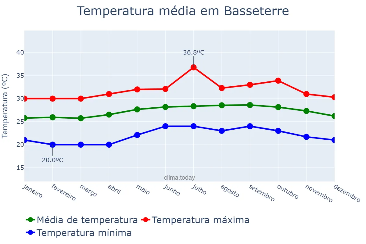 Temperatura anual em Basseterre, Saint George Basseterre, KN