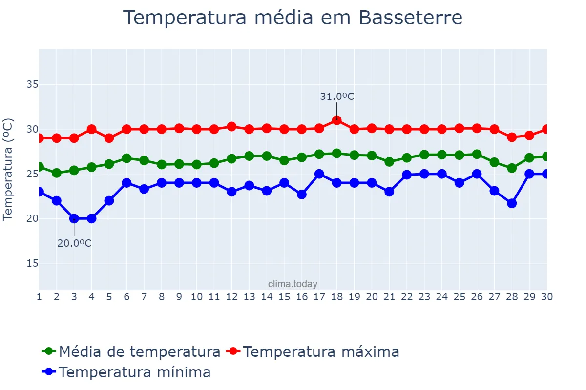 Temperatura em abril em Basseterre, Saint George Basseterre, KN
