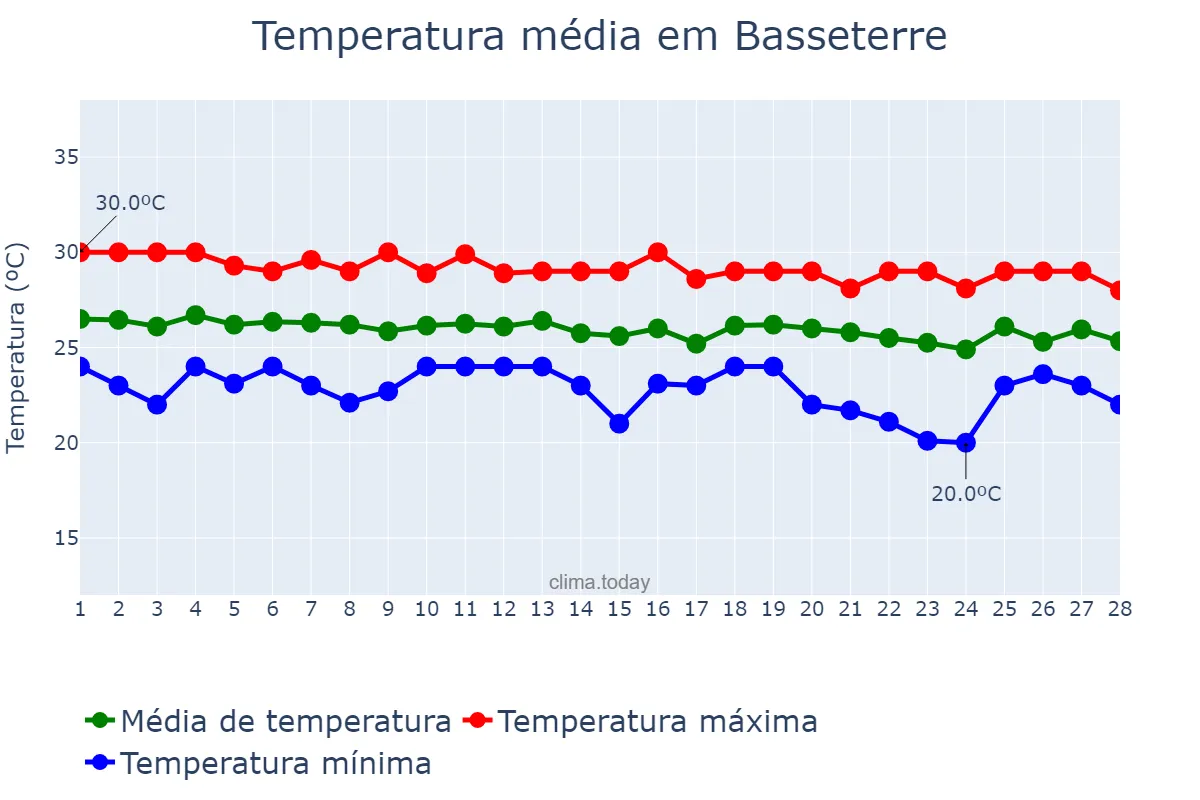 Temperatura em fevereiro em Basseterre, Saint George Basseterre, KN