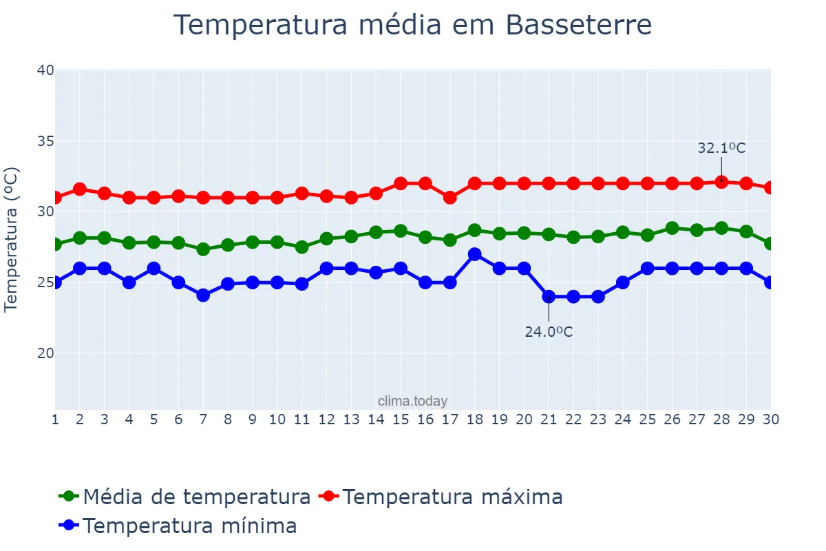 Temperatura em junho em Basseterre, Saint George Basseterre, KN