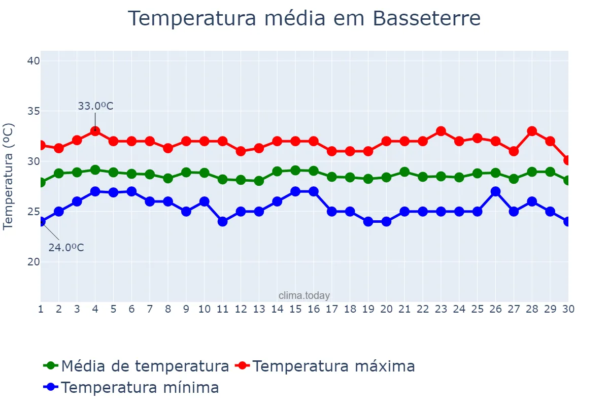 Temperatura em setembro em Basseterre, Saint George Basseterre, KN