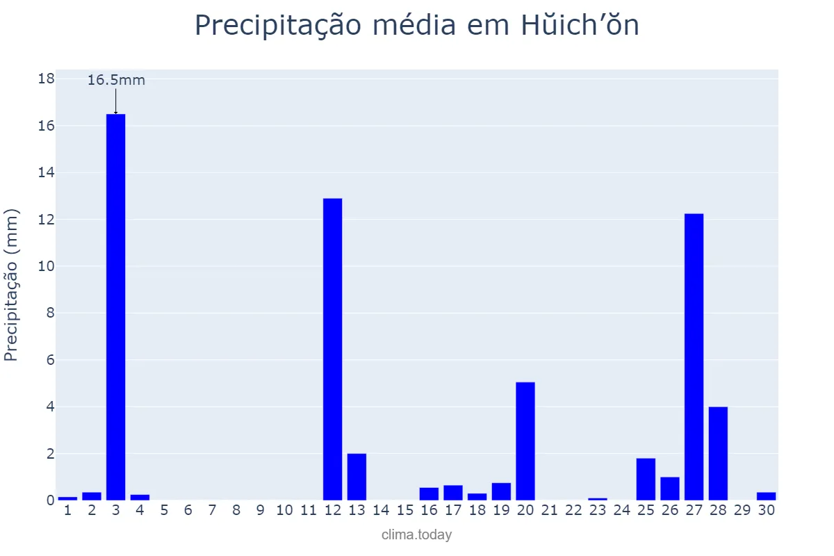 Precipitação em abril em Hŭich’ŏn, Chagang, KP
