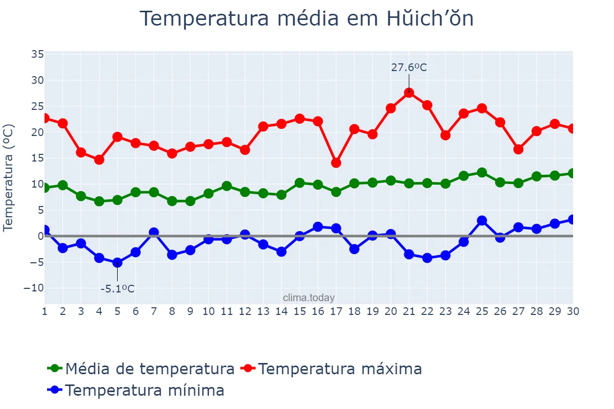 Temperatura em abril em Hŭich’ŏn, Chagang, KP