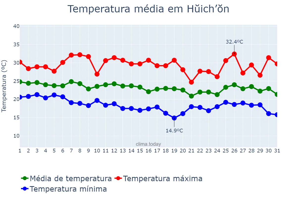 Temperatura em agosto em Hŭich’ŏn, Chagang, KP