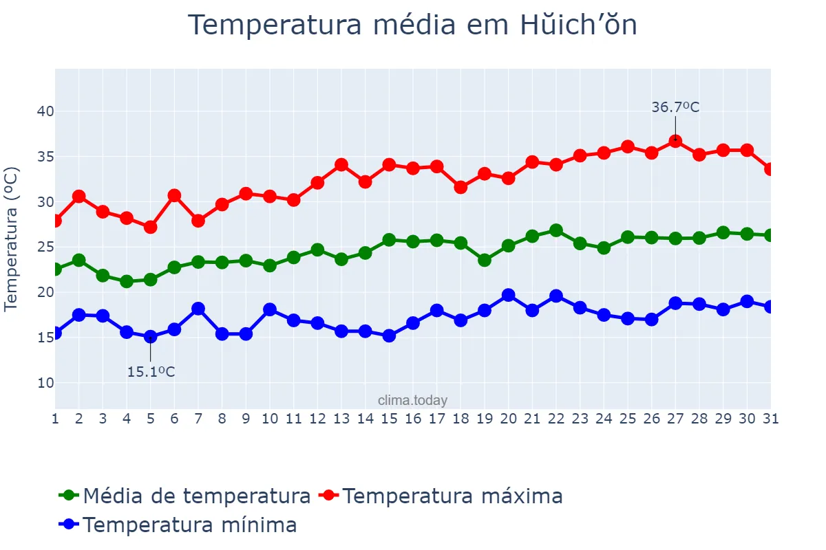 Temperatura em julho em Hŭich’ŏn, Chagang, KP