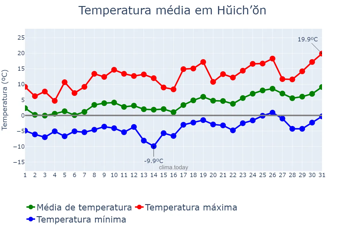 Temperatura em marco em Hŭich’ŏn, Chagang, KP