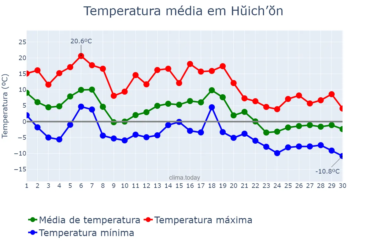 Temperatura em novembro em Hŭich’ŏn, Chagang, KP