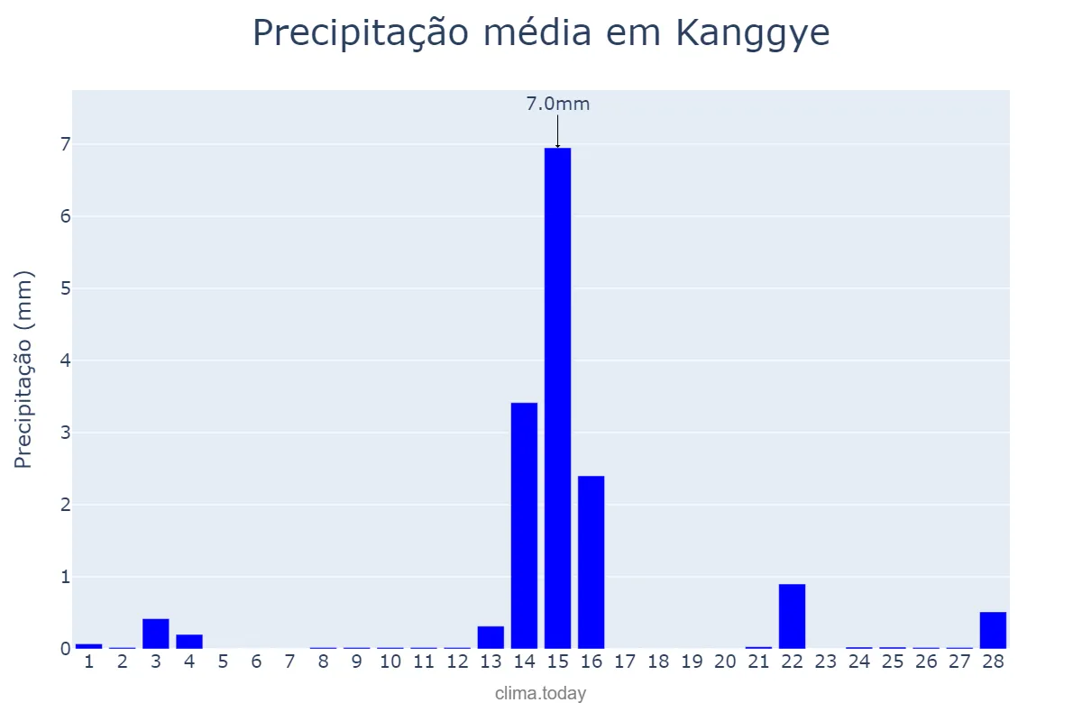 Precipitação em fevereiro em Kanggye, Chagang, KP