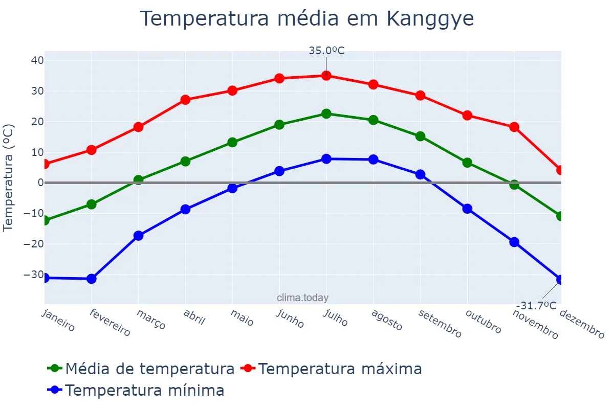 Temperatura anual em Kanggye, Chagang, KP