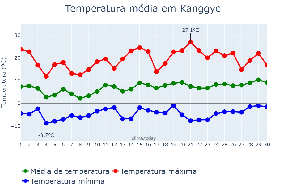 Temperatura em abril em Kanggye, Chagang, KP