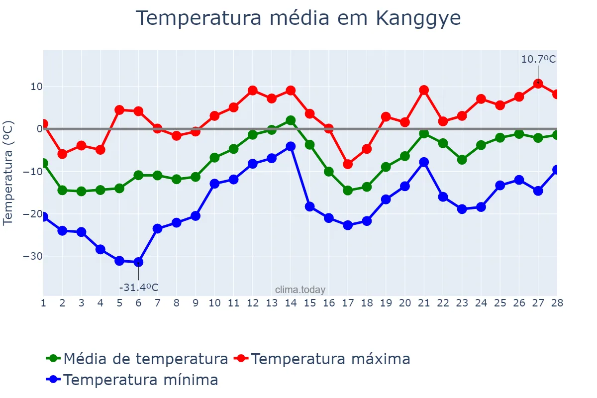 Temperatura em fevereiro em Kanggye, Chagang, KP
