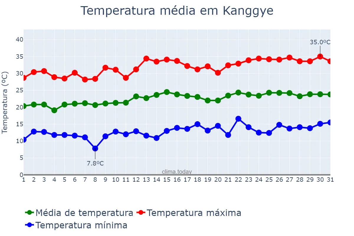 Temperatura em julho em Kanggye, Chagang, KP