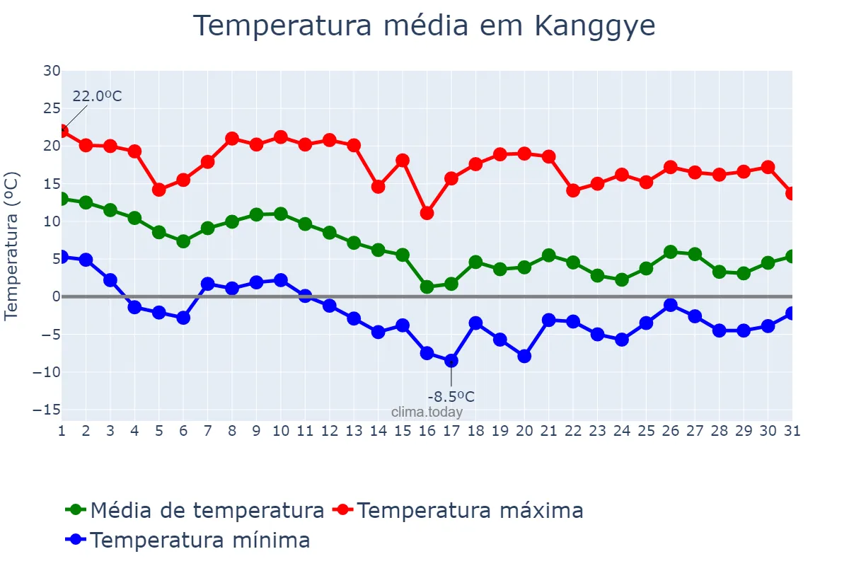Temperatura em outubro em Kanggye, Chagang, KP