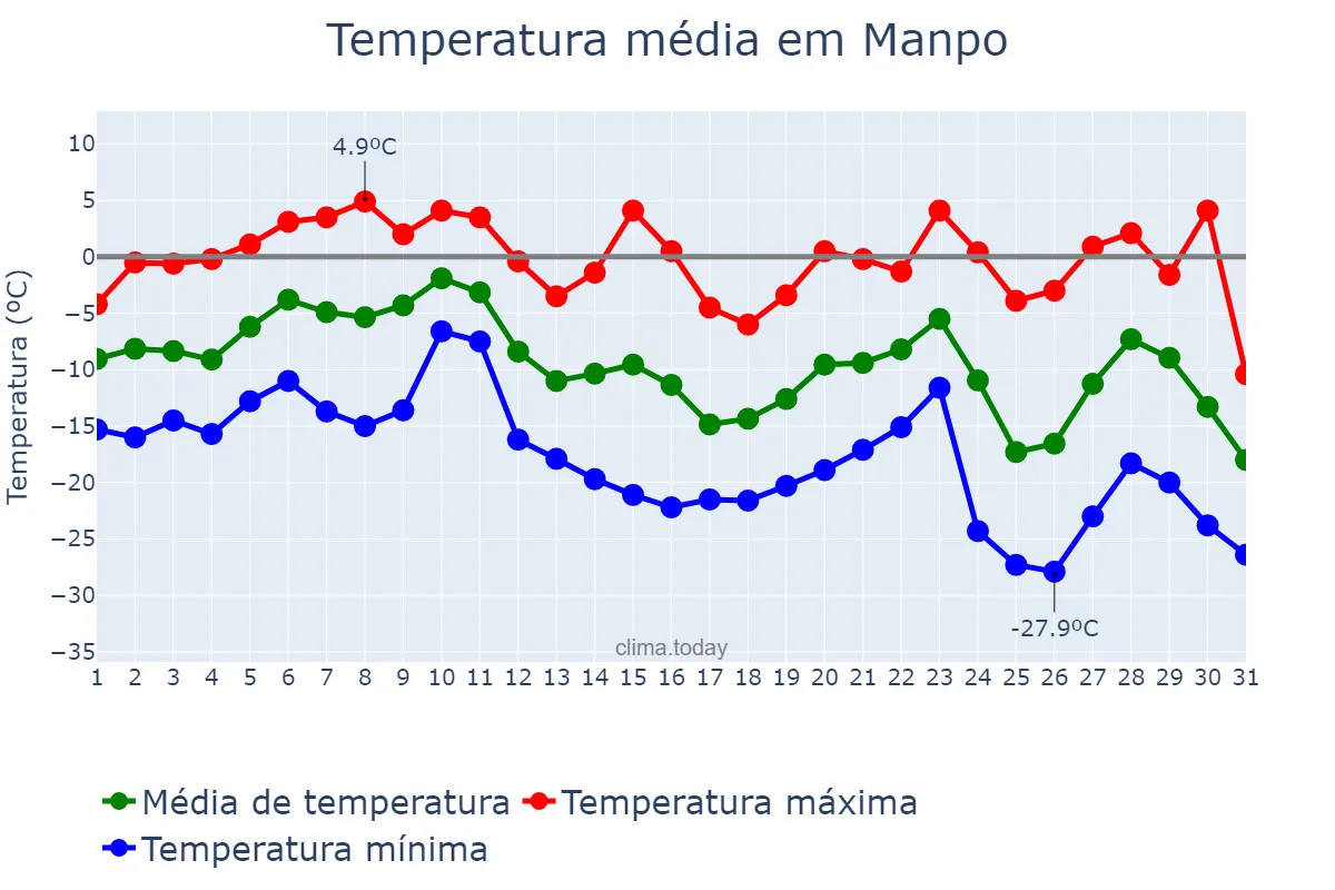 Temperatura em dezembro em Manpo, Chagang, KP
