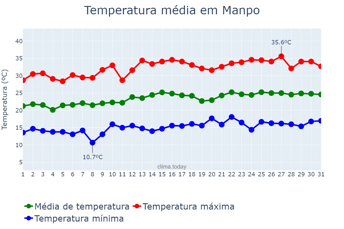 Temperatura em julho em Manpo, Chagang, KP