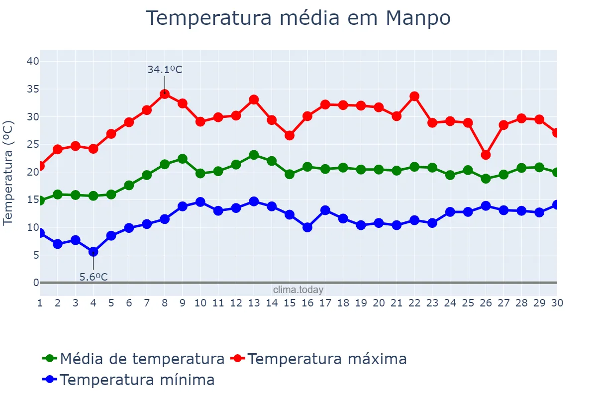 Temperatura em junho em Manpo, Chagang, KP