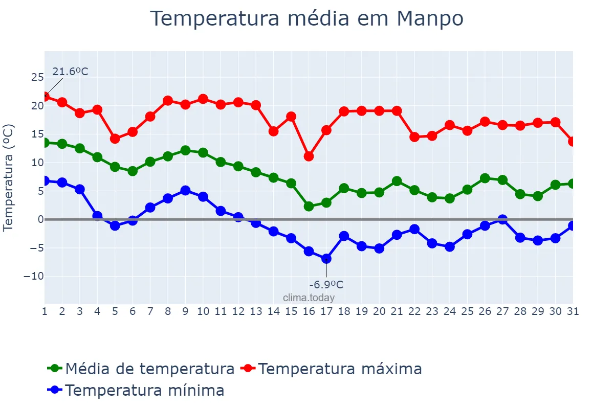 Temperatura em outubro em Manpo, Chagang, KP
