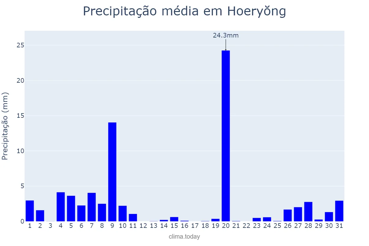 Precipitação em julho em Hoeryŏng, Hambuk, KP