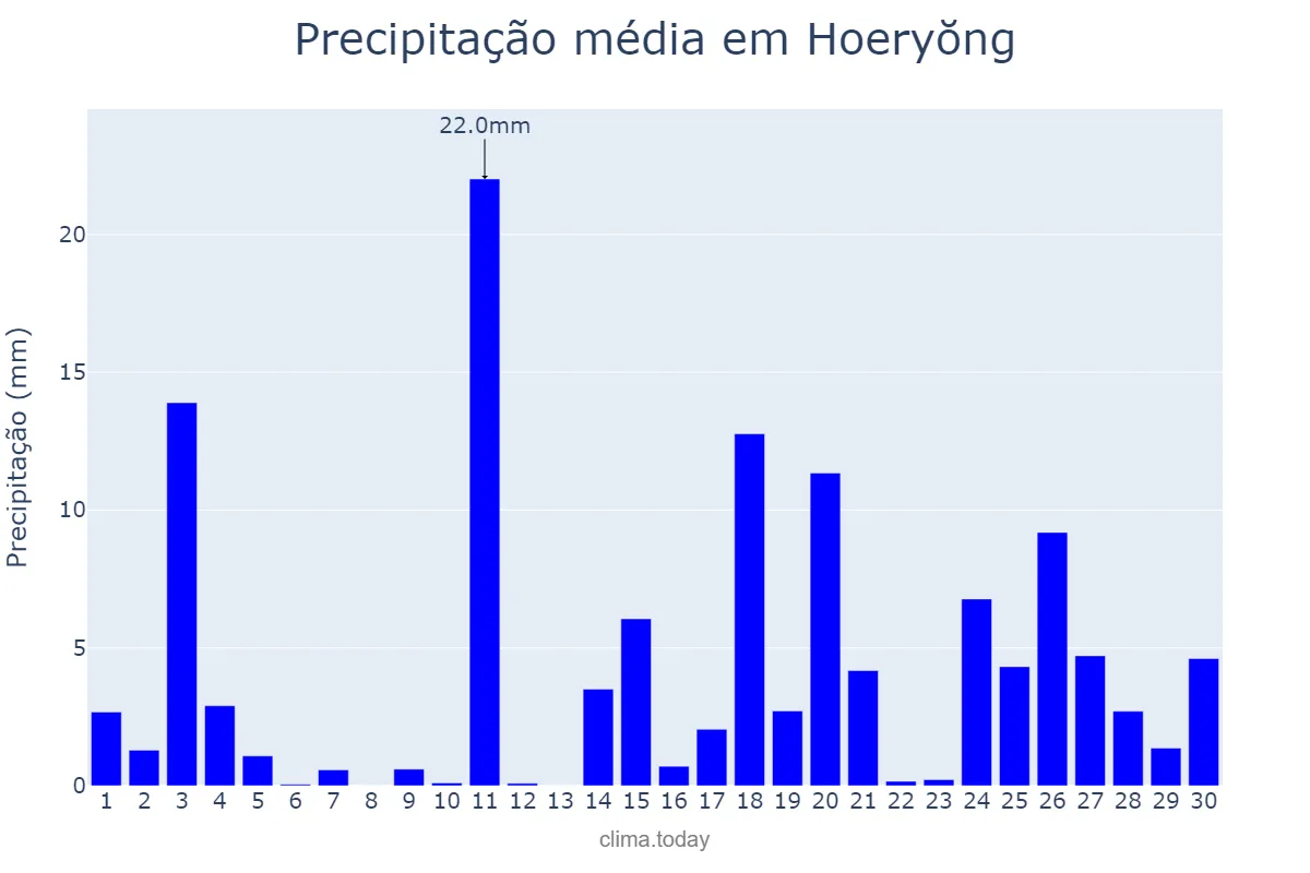 Precipitação em junho em Hoeryŏng, Hambuk, KP