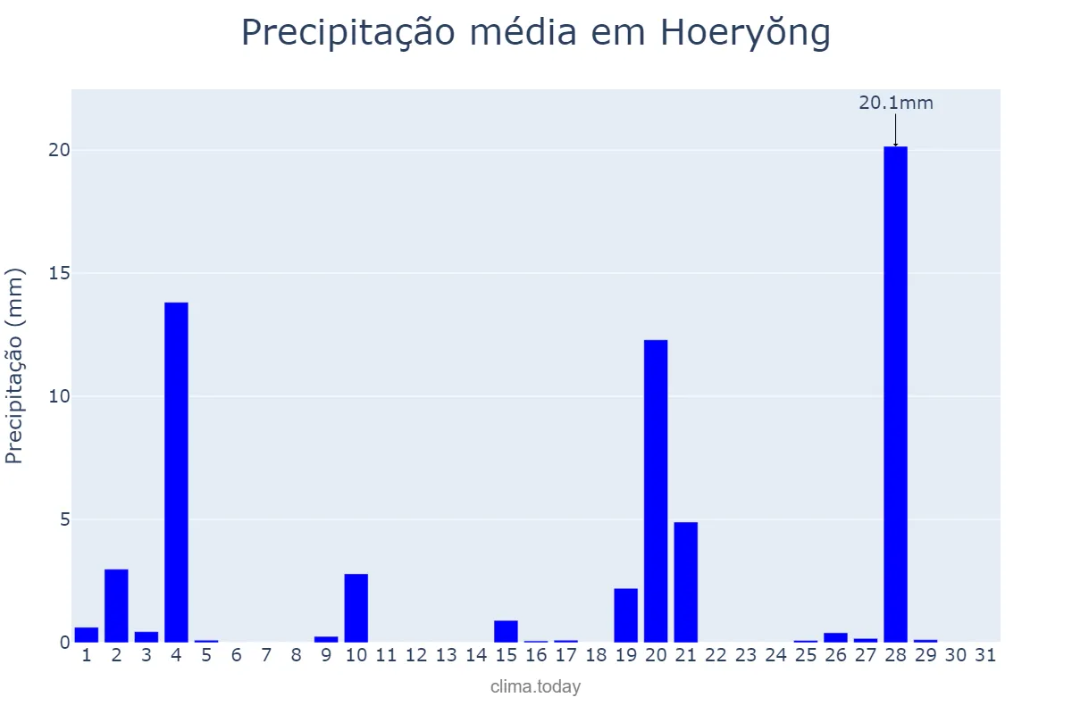 Precipitação em marco em Hoeryŏng, Hambuk, KP