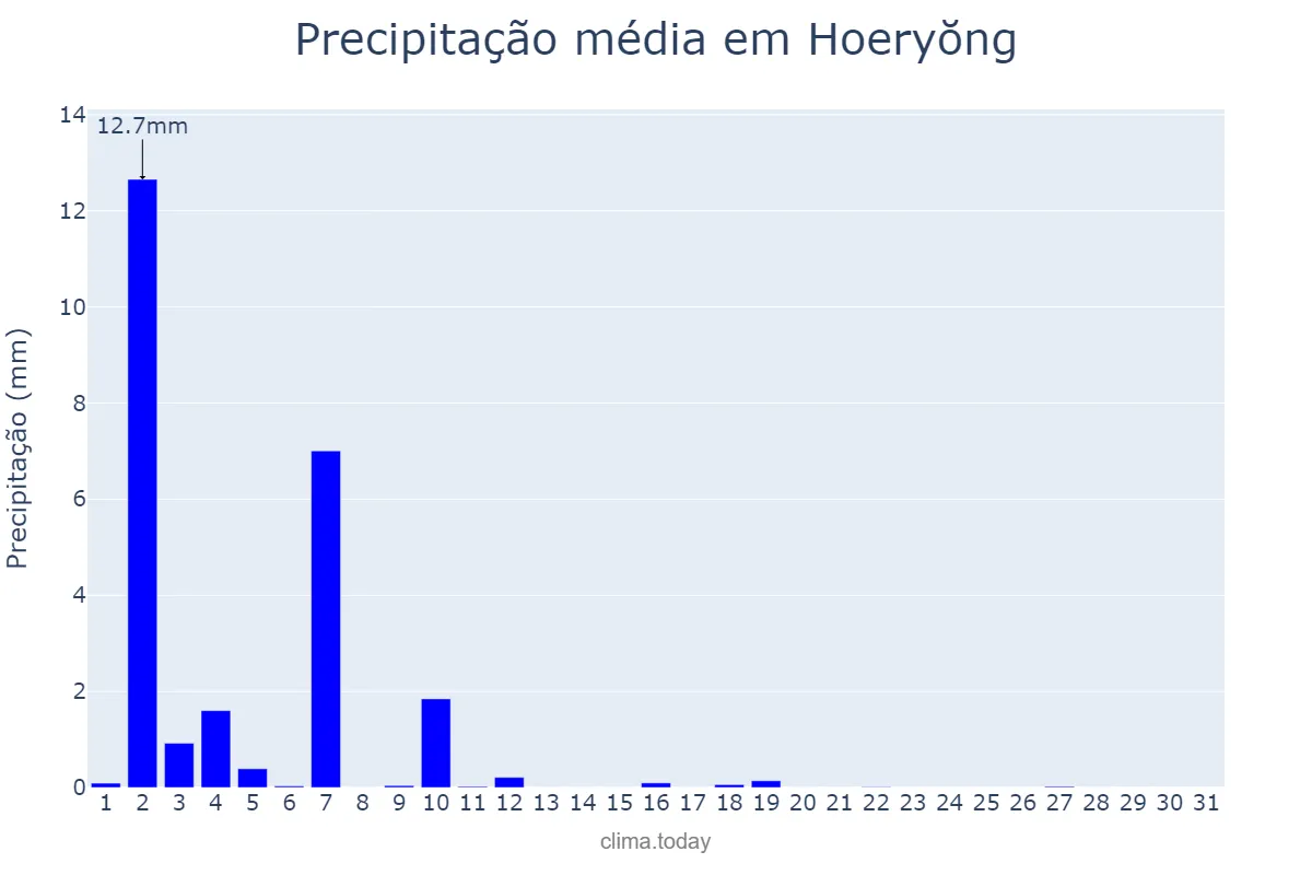 Precipitação em outubro em Hoeryŏng, Hambuk, KP
