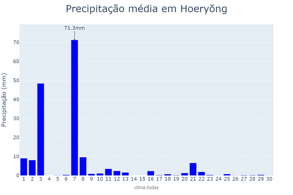 Precipitação em setembro em Hoeryŏng, Hambuk, KP