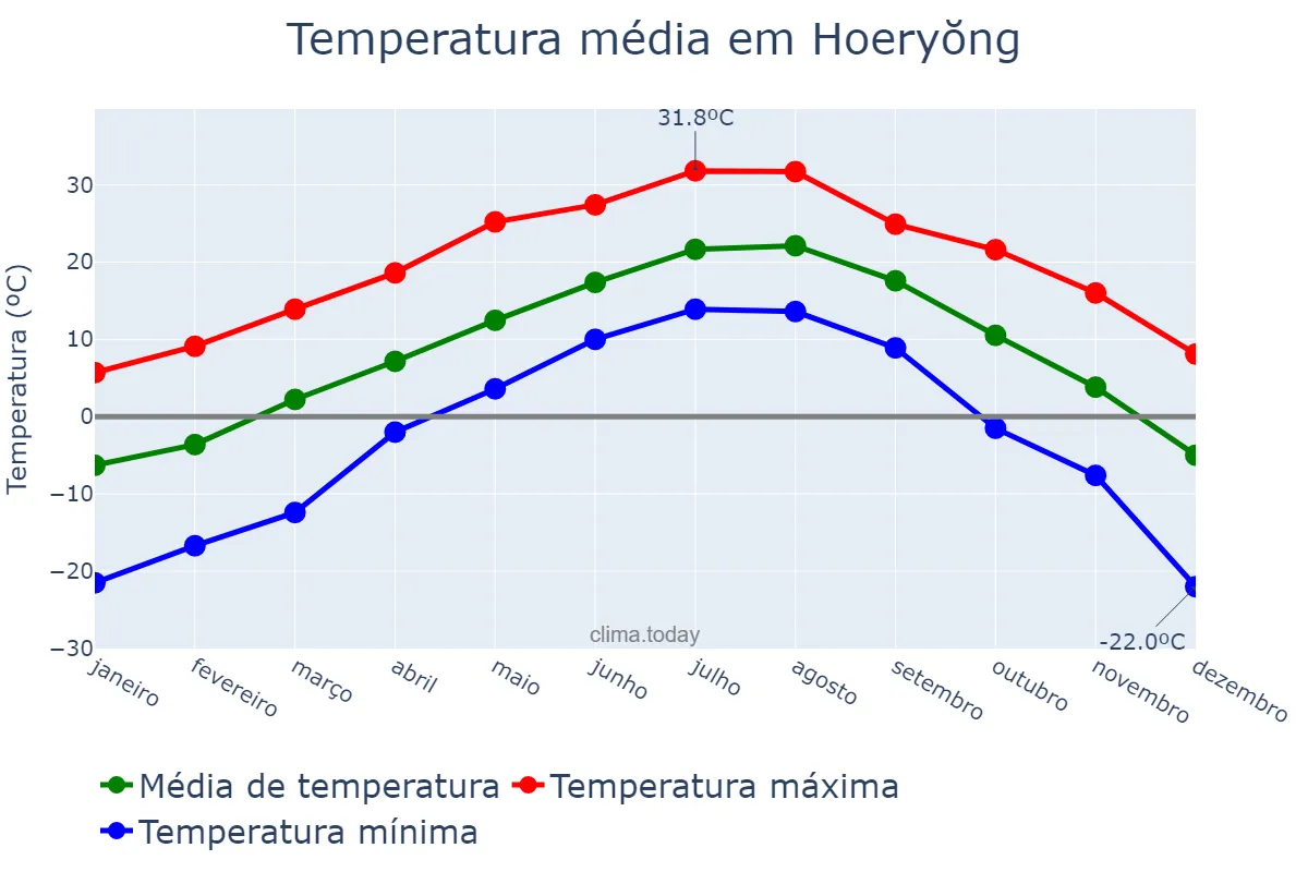 Temperatura anual em Hoeryŏng, Hambuk, KP