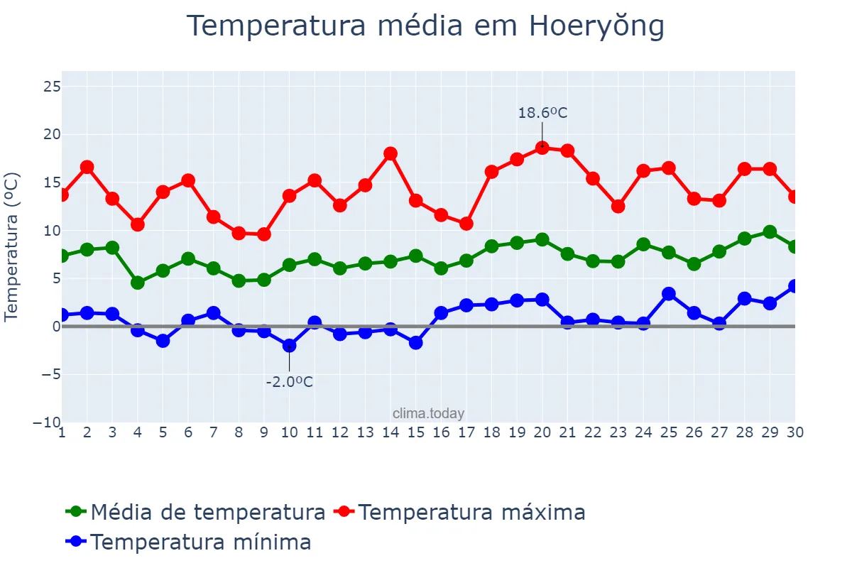 Temperatura em abril em Hoeryŏng, Hambuk, KP