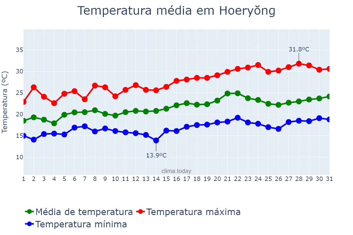 Temperatura em julho em Hoeryŏng, Hambuk, KP