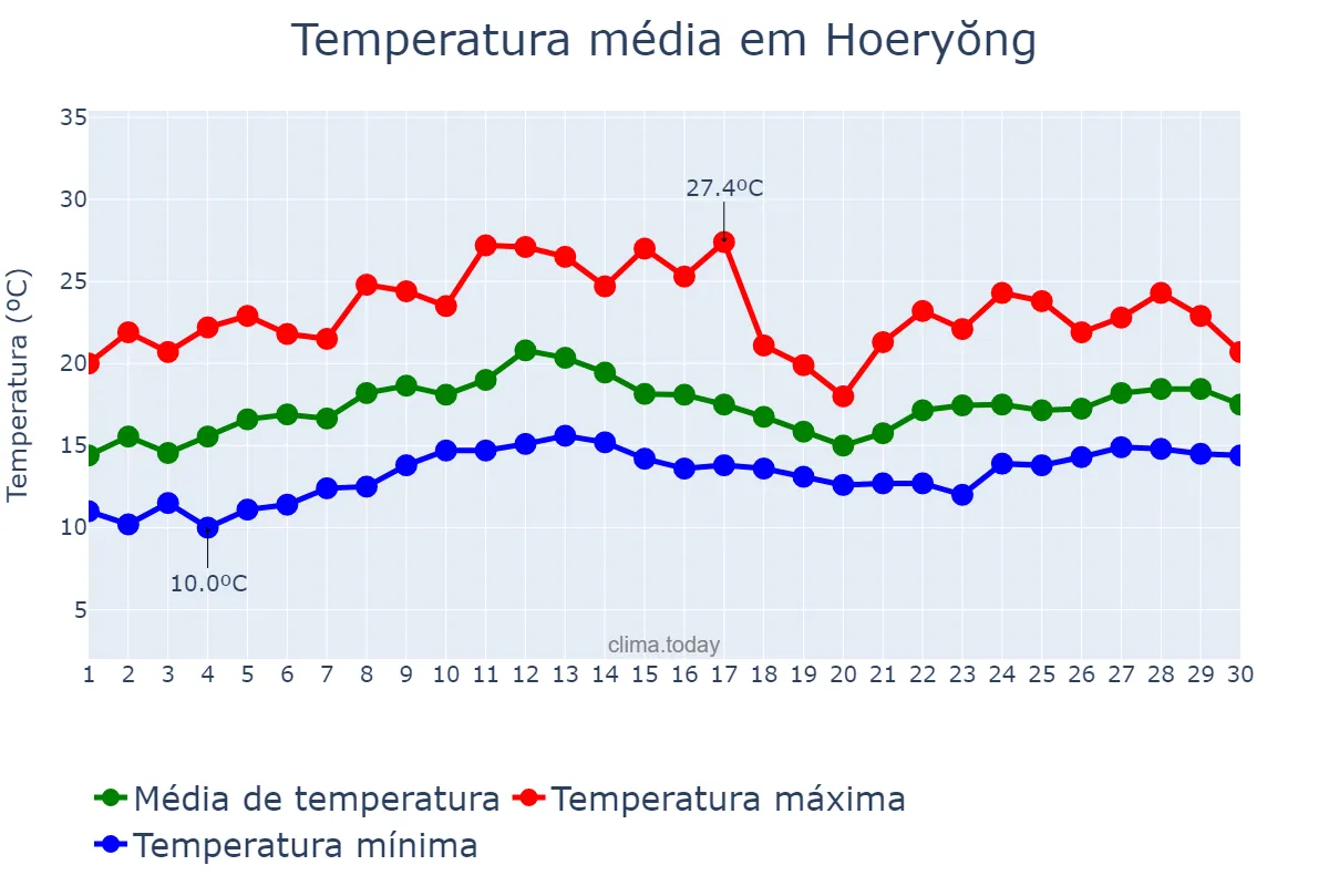 Temperatura em junho em Hoeryŏng, Hambuk, KP