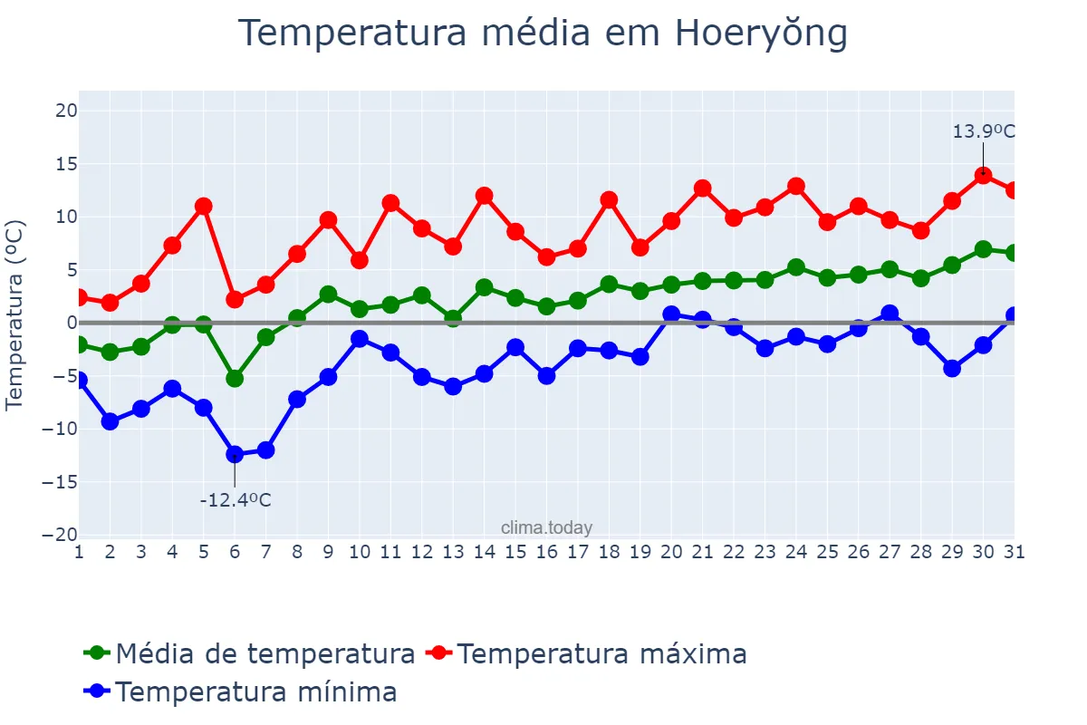 Temperatura em marco em Hoeryŏng, Hambuk, KP